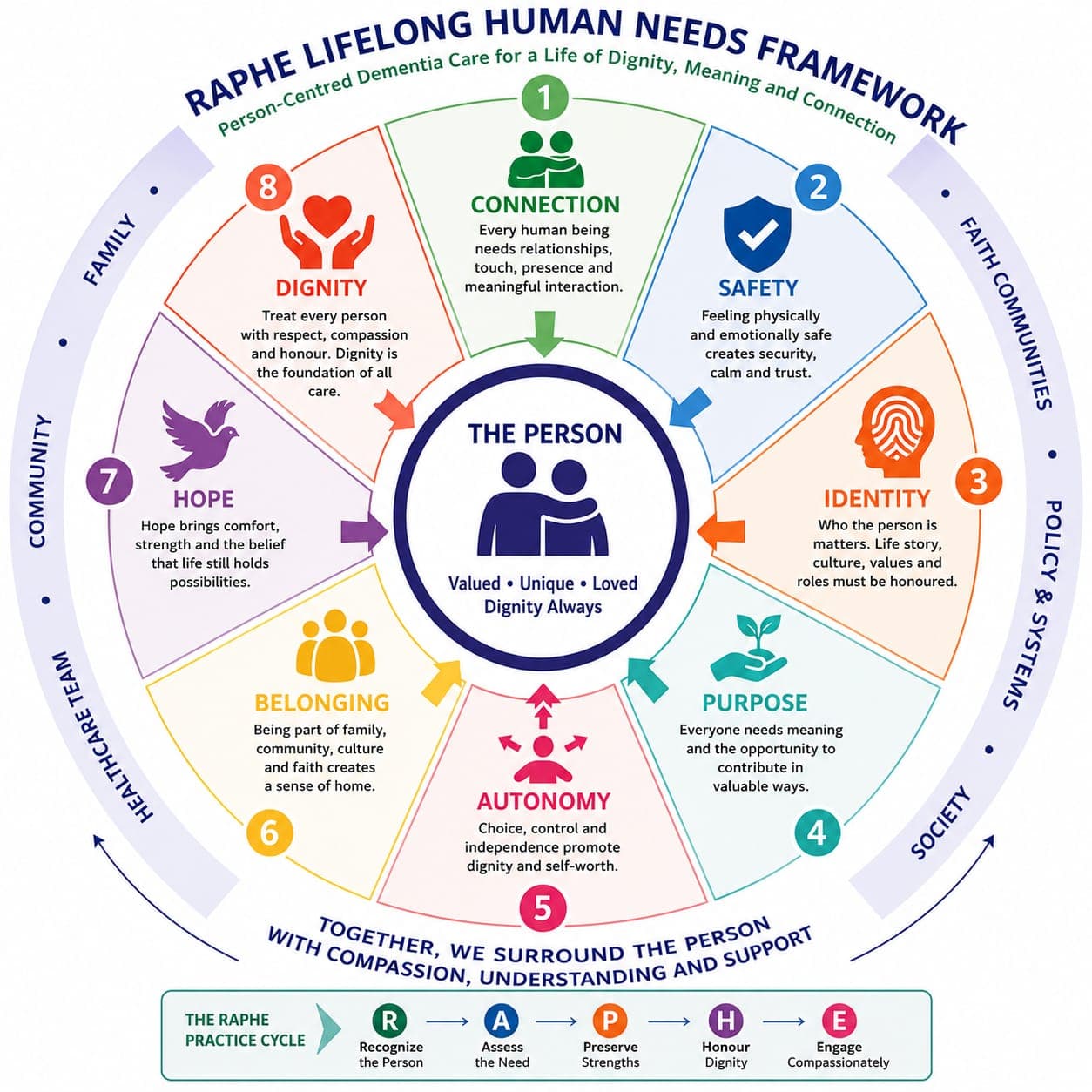 Raphe Lifelong Human Needs Framework and RAPHE Practice Cycle