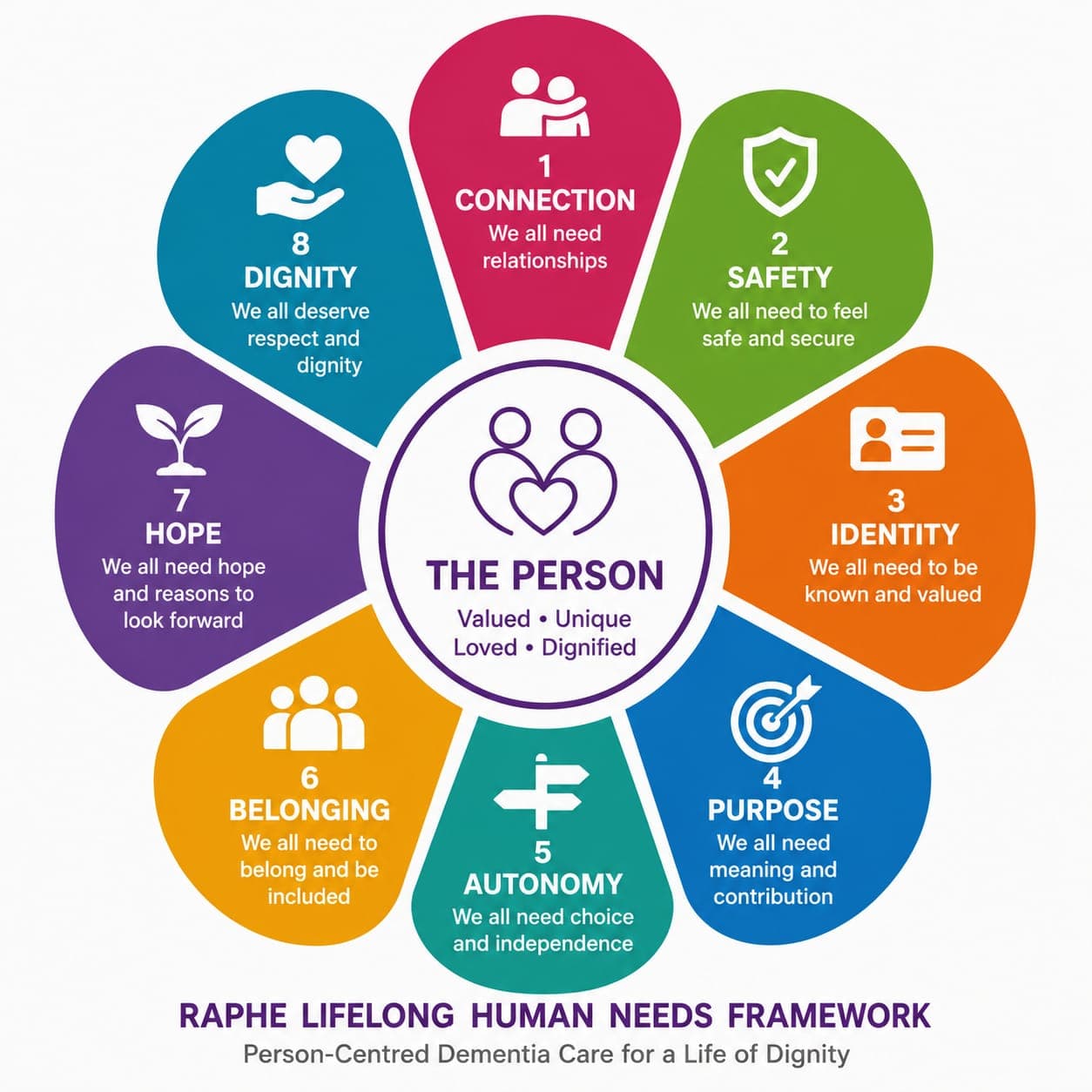 Eight lifelong human needs in the Raphe Framework